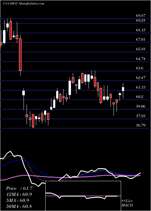  Daily chart InternationalBancshares