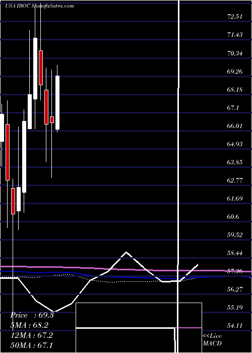  monthly chart InternationalBancshares
