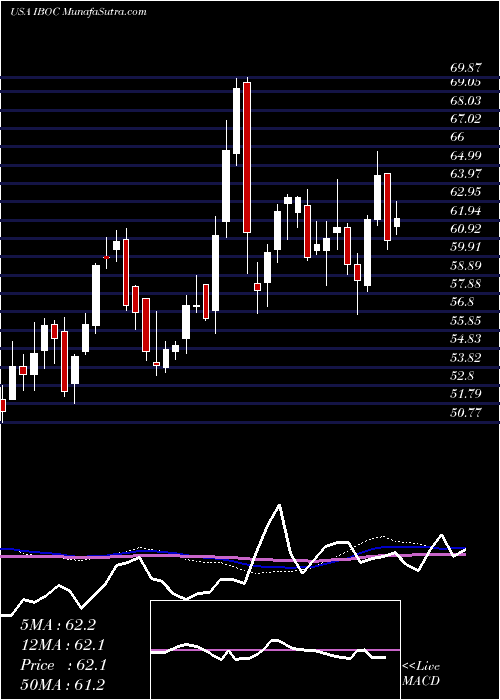  weekly chart InternationalBancshares