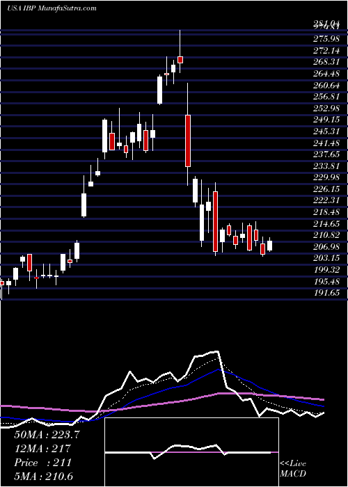  Daily chart InstalledBuilding