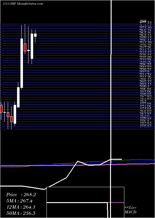  monthly chart InstalledBuilding