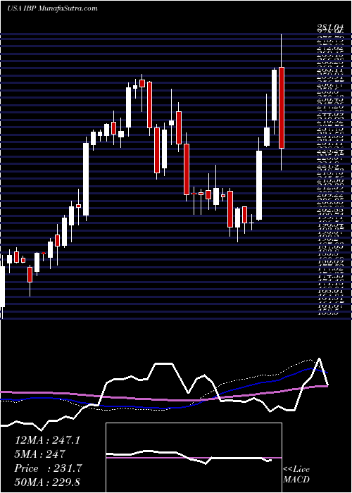  weekly chart InstalledBuilding