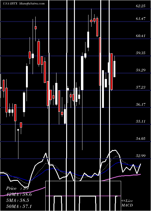  Daily chart Independent Bank Group, Inc