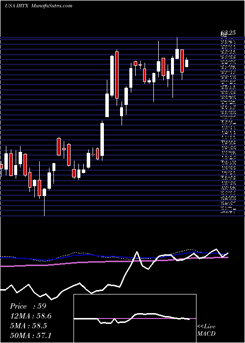  weekly chart IndependentBank