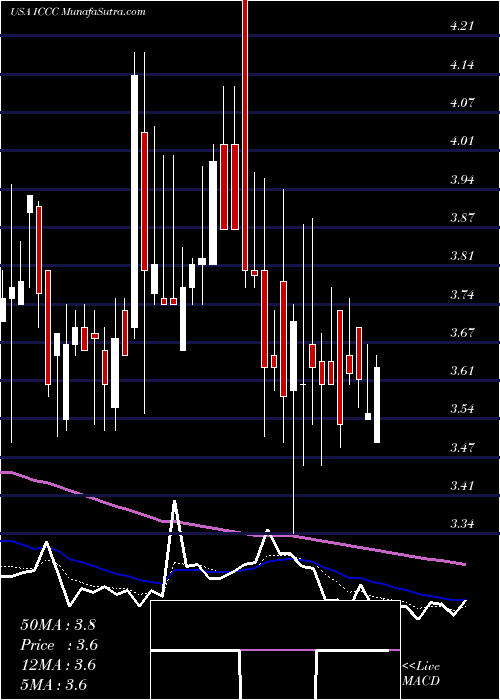  Daily chart ImmuCell Corporation