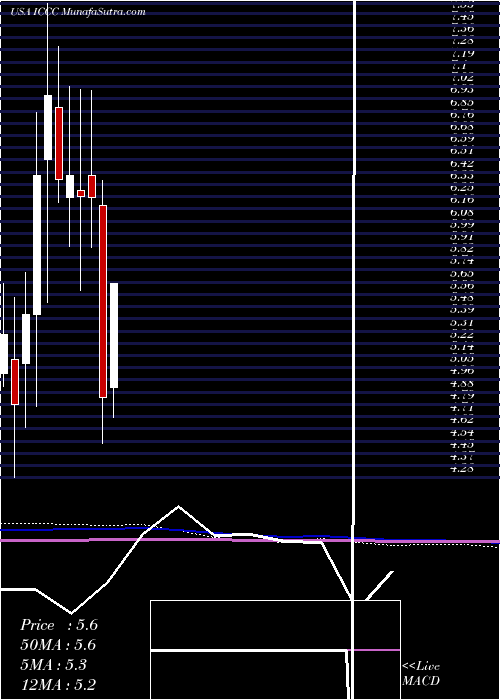  monthly chart ImmucellCorporation