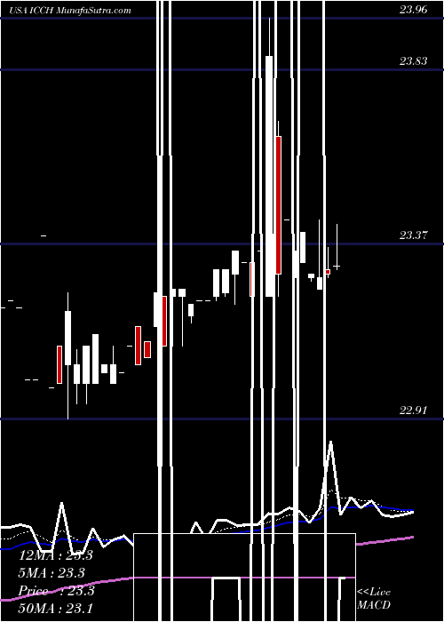  Daily chart ICC Holdings, Inc.