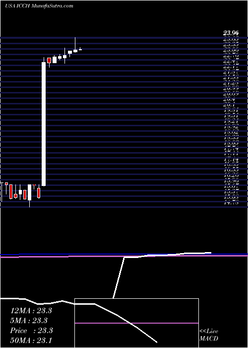  monthly chart IccHoldings