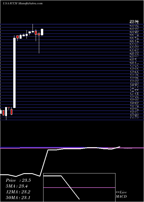  monthly chart IccHoldings