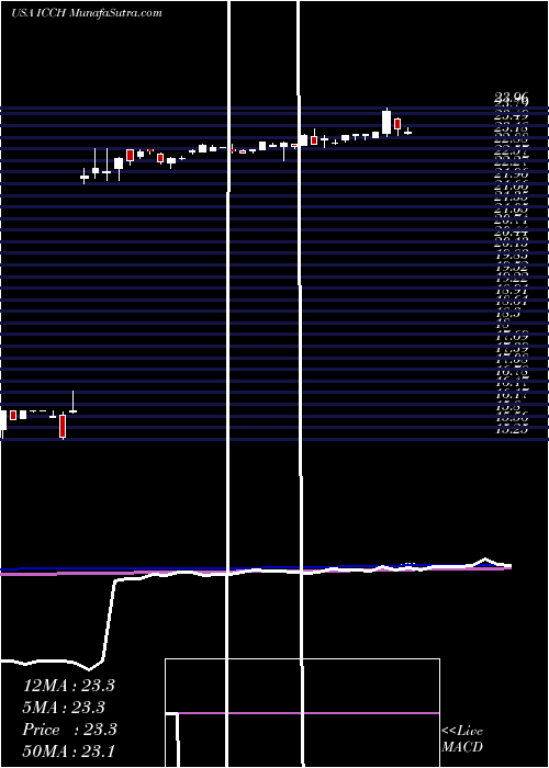  weekly chart IccHoldings