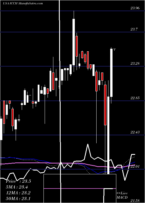  weekly chart IccHoldings