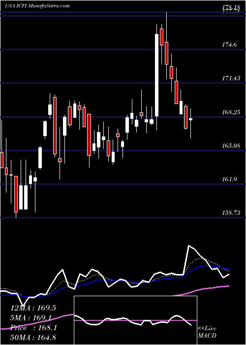  Daily chart ICF International, Inc.