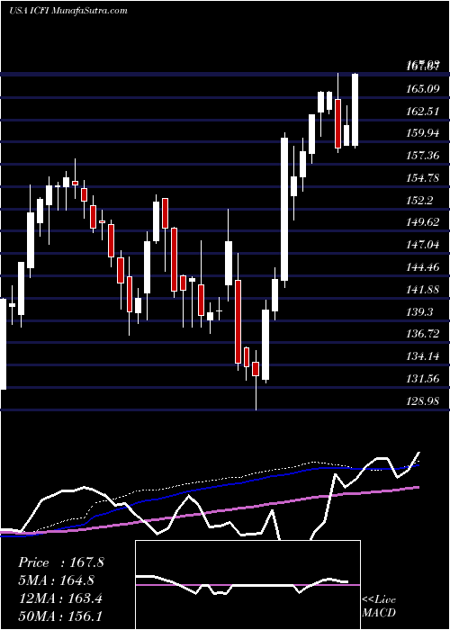  weekly chart IcfInternational