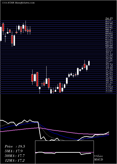  Daily chart Ichor Holdings