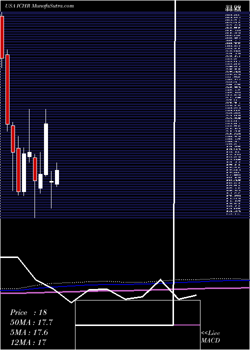 monthly chart IchorHoldings