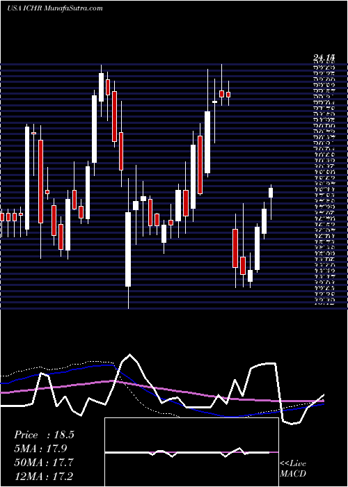  weekly chart IchorHoldings