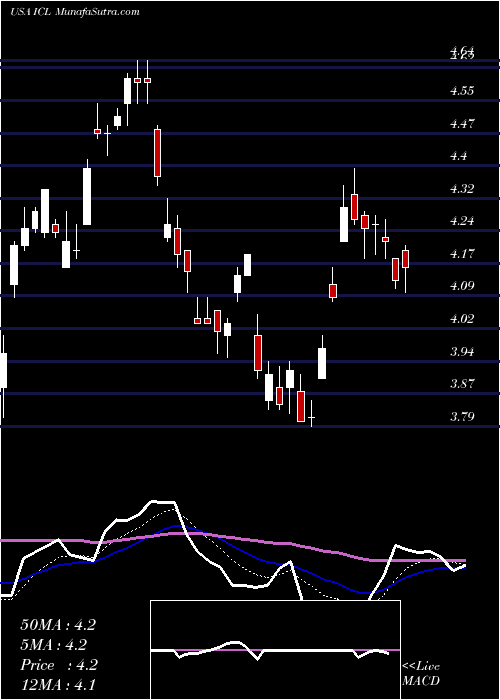  Daily chart Israel Chemicals Shs