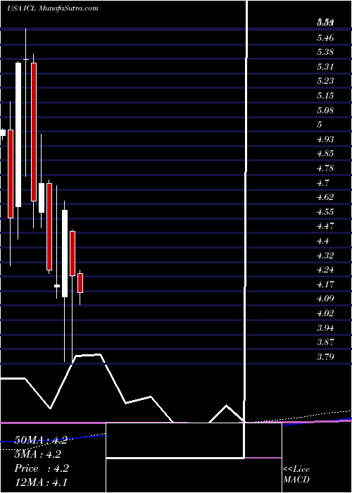  monthly chart IsraelChemicals