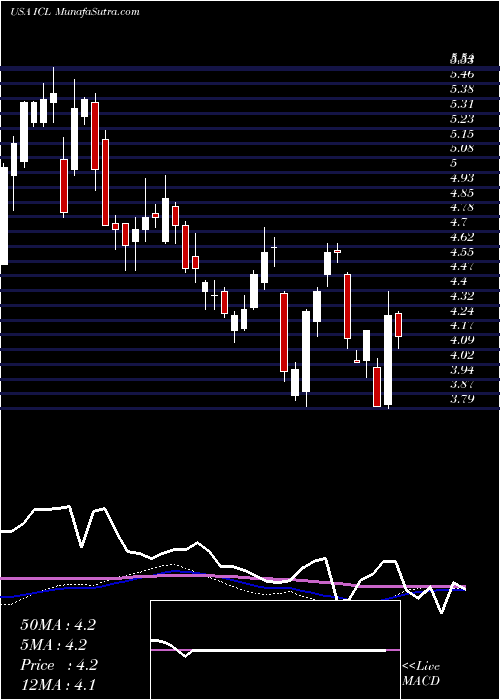  weekly chart IsraelChemicals