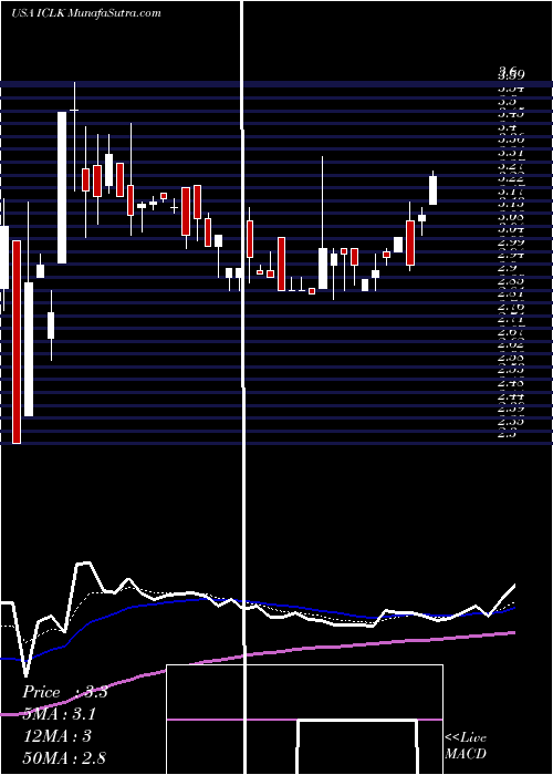  Daily chart IclickInteractive