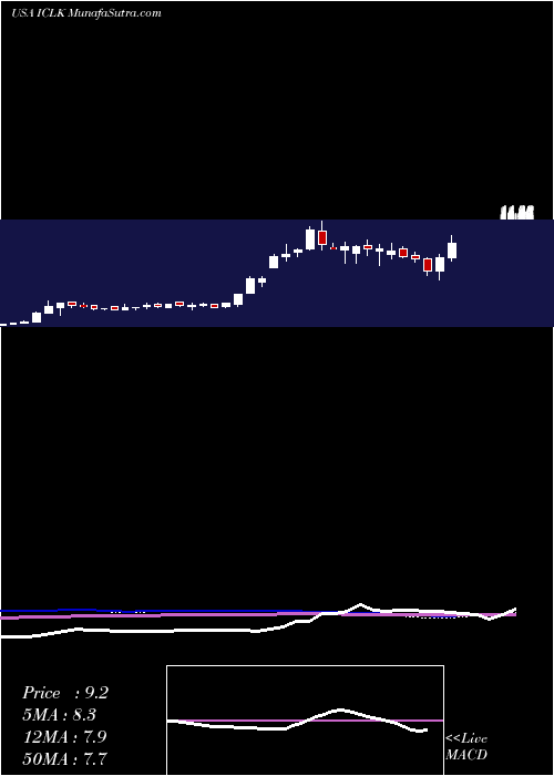  weekly chart IclickInteractive