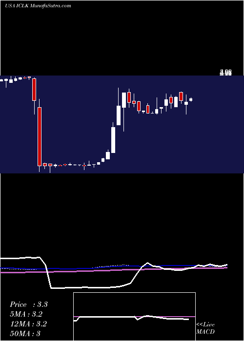  weekly chart IclickInteractive