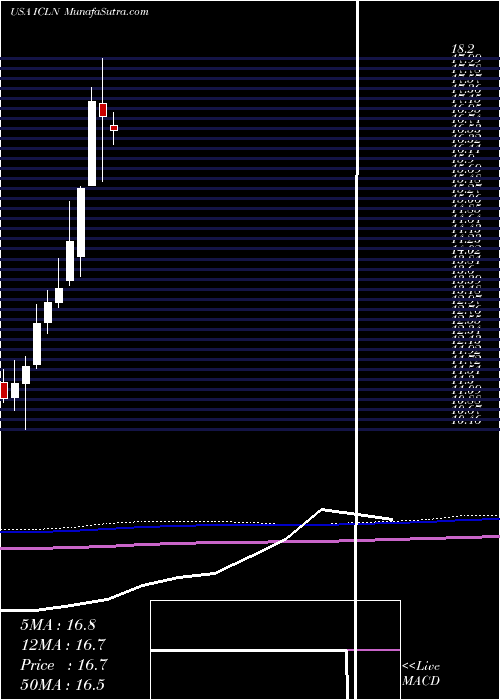  monthly chart IsharesS