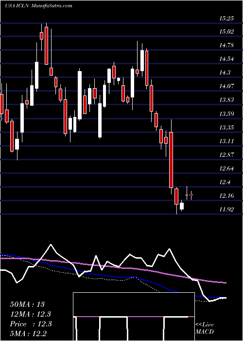  weekly chart IsharesS