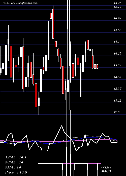  weekly chart IsharesS