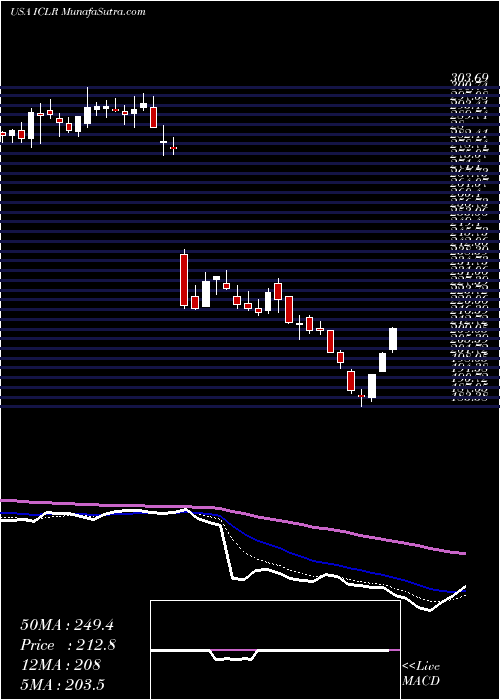  Daily chart IconPlc