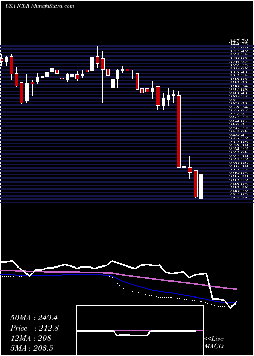  weekly chart IconPlc