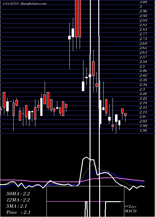  Daily chart IconixBrand