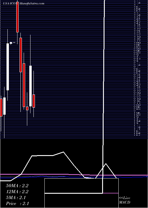  monthly chart IconixBrand