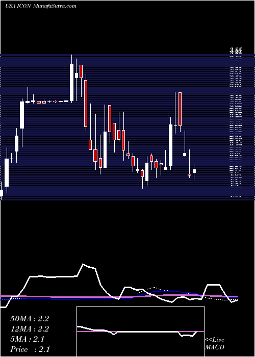  weekly chart IconixBrand