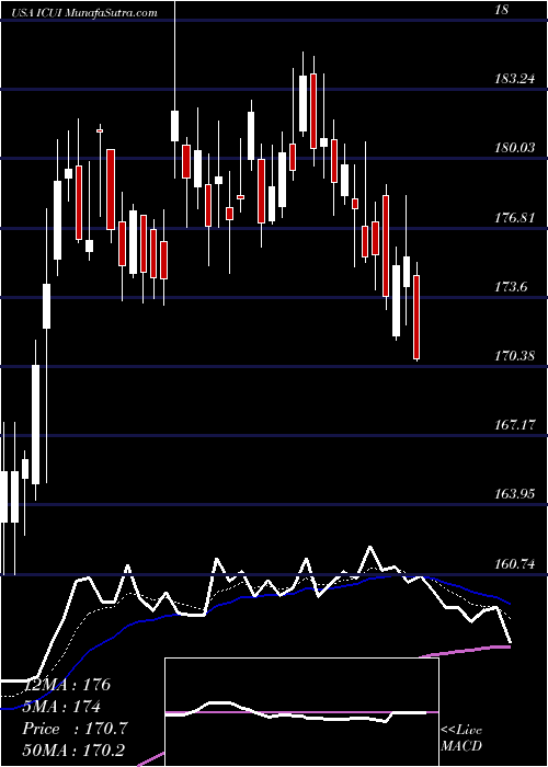  Daily chart ICU Medical, Inc.