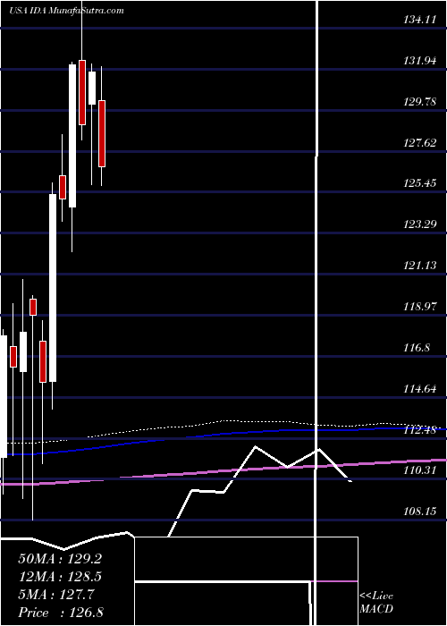  monthly chart IdacorpInc