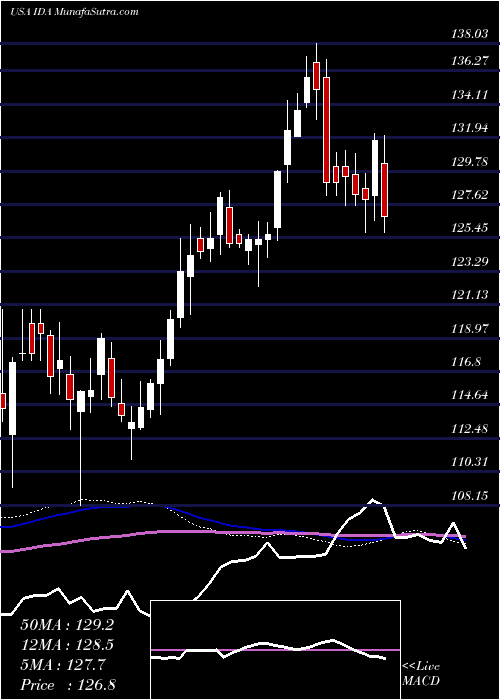  weekly chart IdacorpInc