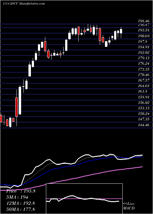  Daily chart InterdigitalInc