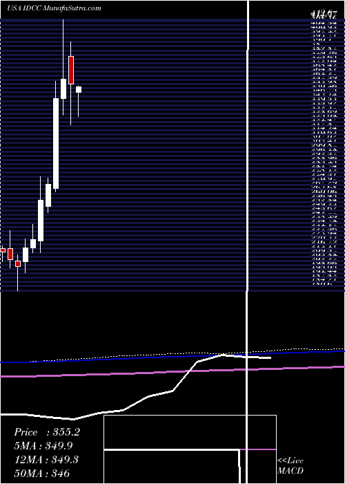  monthly chart InterdigitalInc