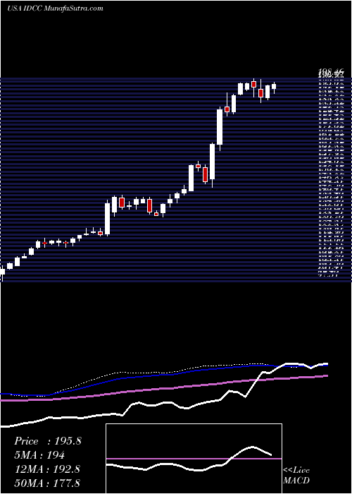  weekly chart InterdigitalInc