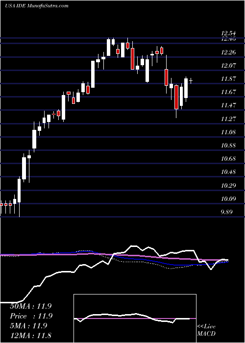  weekly chart VoyaInfrastructure