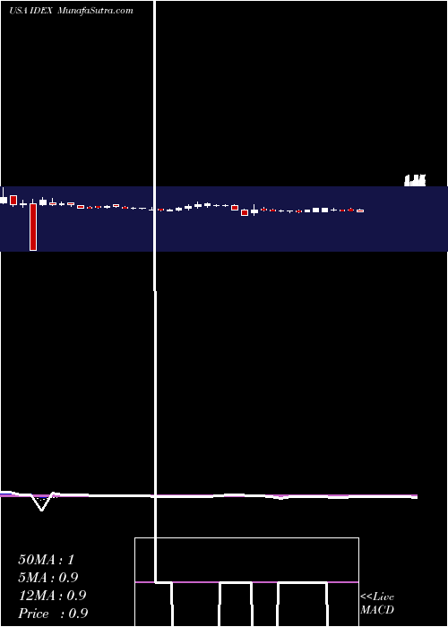  Daily chart IdeanomicsInc