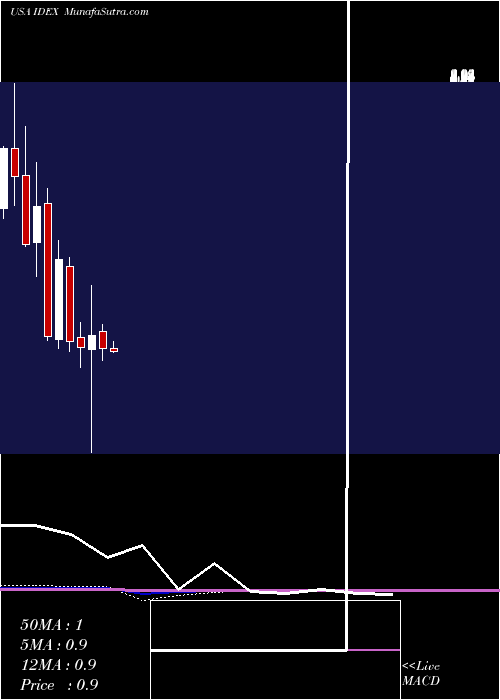  monthly chart IdeanomicsInc