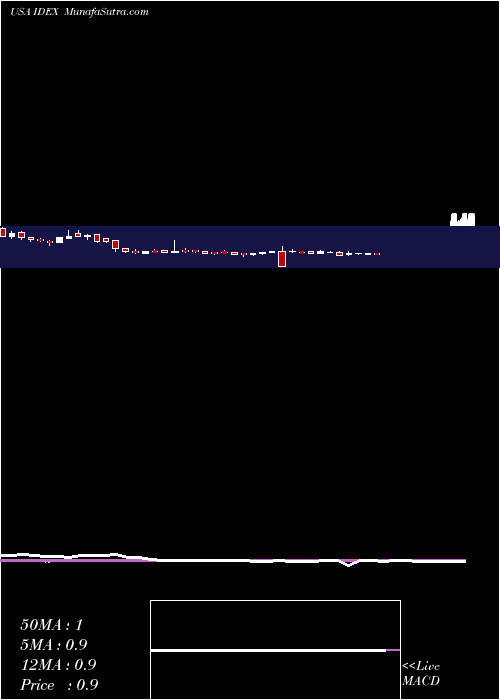  weekly chart IdeanomicsInc