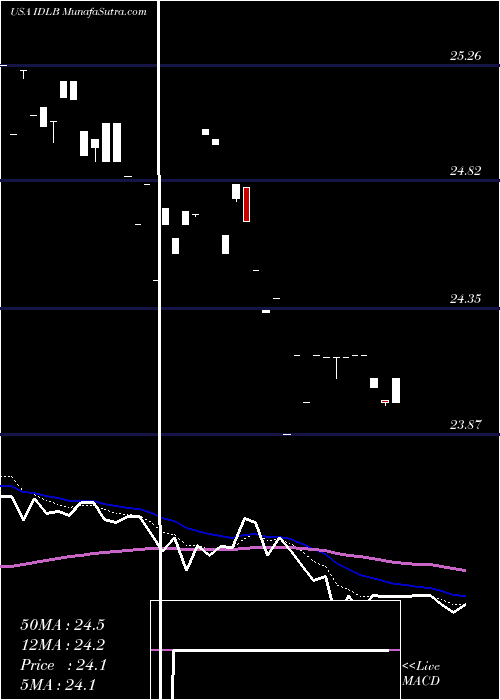  Daily chart InvescoFtse