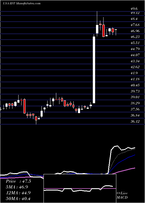  Daily chart IDT Corporation