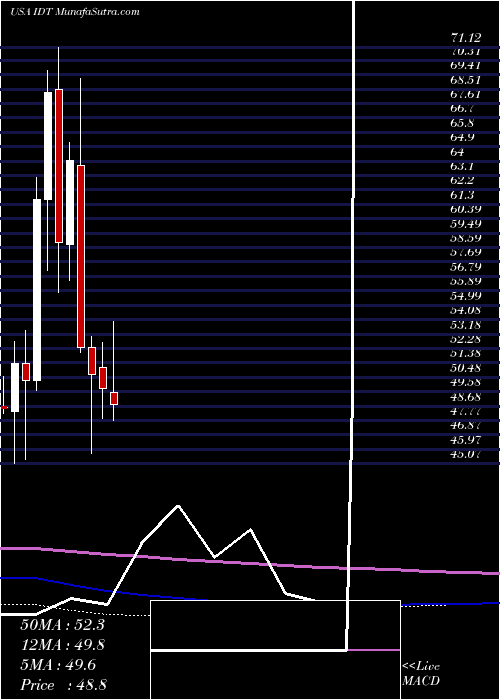  monthly chart IdtCorporation