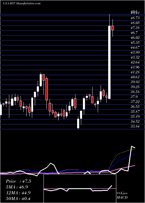  weekly chart IdtCorporation