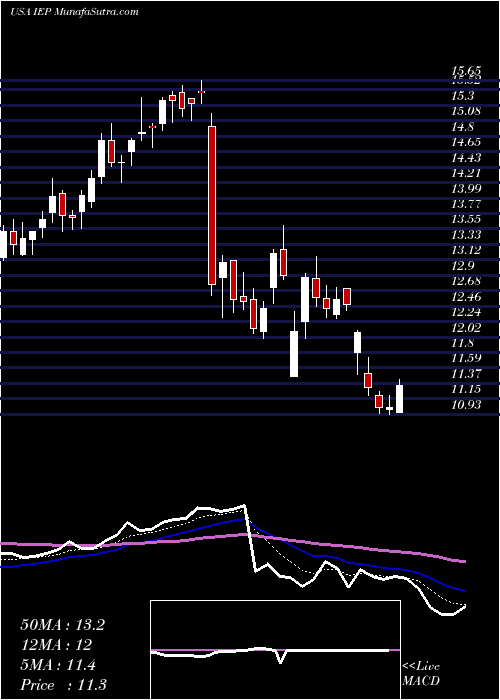  Daily chart IcahnEnterprises