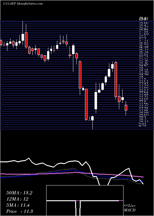  weekly chart IcahnEnterprises